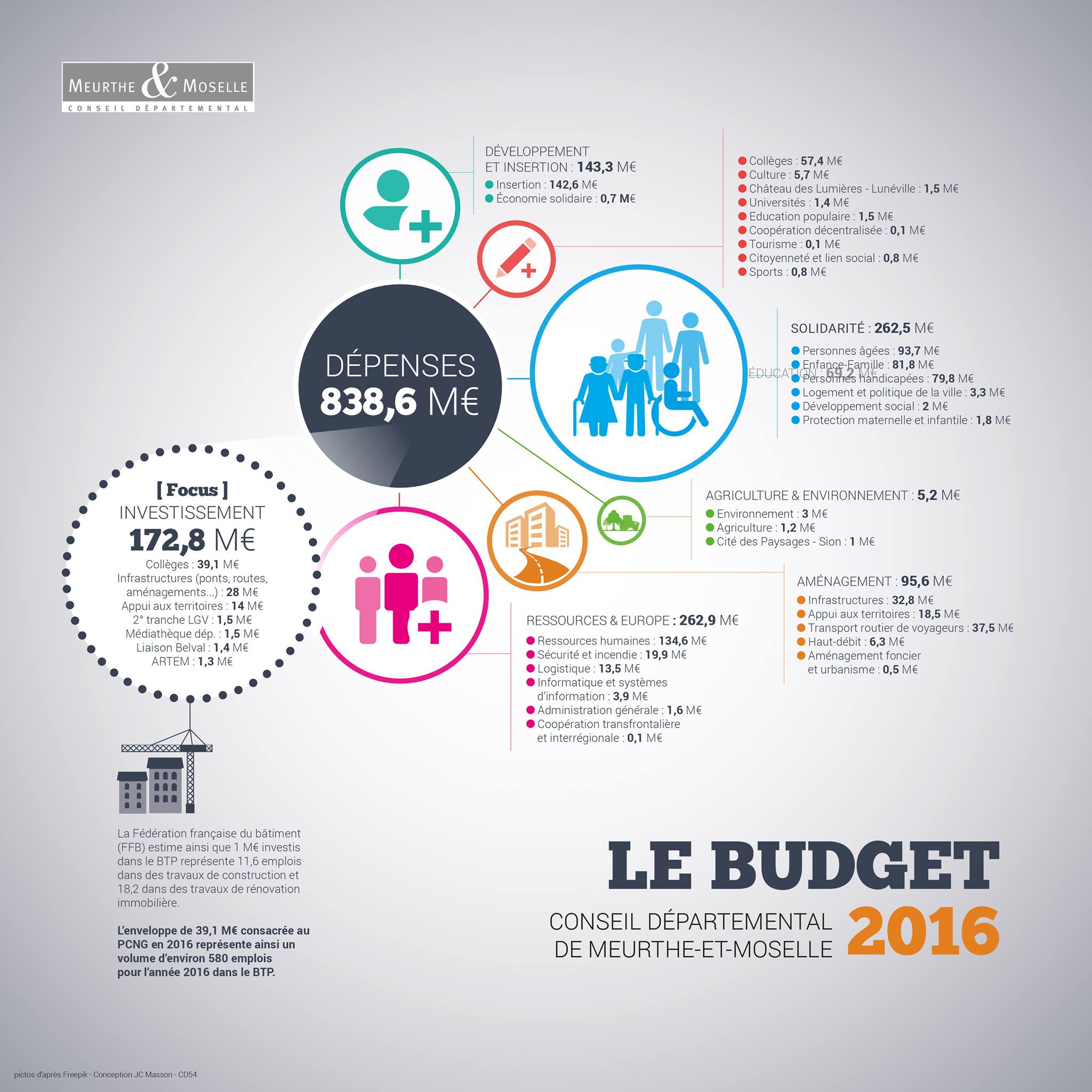 Budget 2016 du Conseil départemental de Meurthe-et-Moselle : un budget de responsabilité et d’engagement